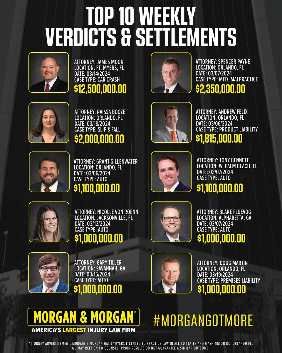 Our army of over 1,000 attorneys won't rest until you and your loved ones receive the justice you deserve. Here's a look at this week's top 10 verdicts and settlements 💪 #ForThePeople #MorganGotMore