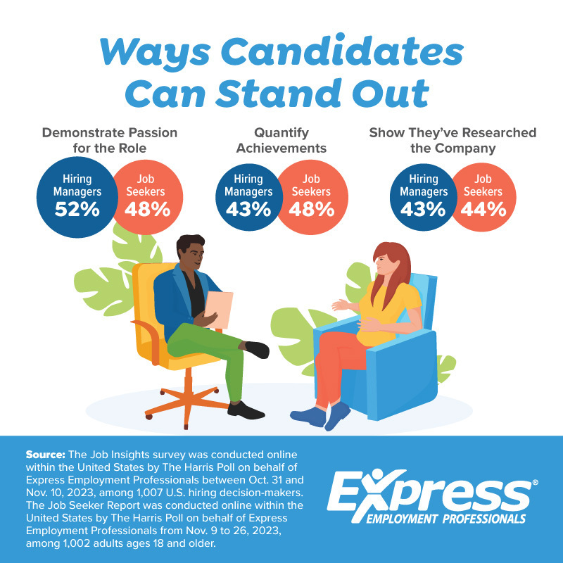 Looking to make a lasting impression on hiring managers? Here's how you can stand out:

1. Demonstrate your passion for the role
2. Quantify your achievements
3. Exhibit that you've researched the company

🔗 bit.ly/3wQJdZx

#ExpressPros #EmploymentTrends