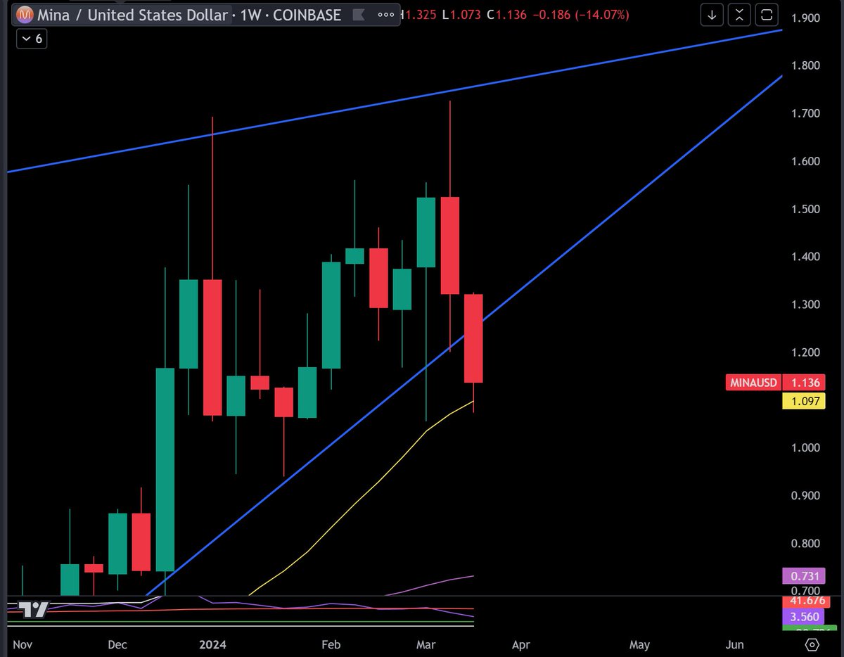 $MINA is in a difficult spot here. Multiple daily closes below our major support line. However, it has found support at the 20w at $1.09. 

A daily close above $1.27 would get us back on track. A weekly close below $1.09 would signal a move to under $1.

Difficult to say which