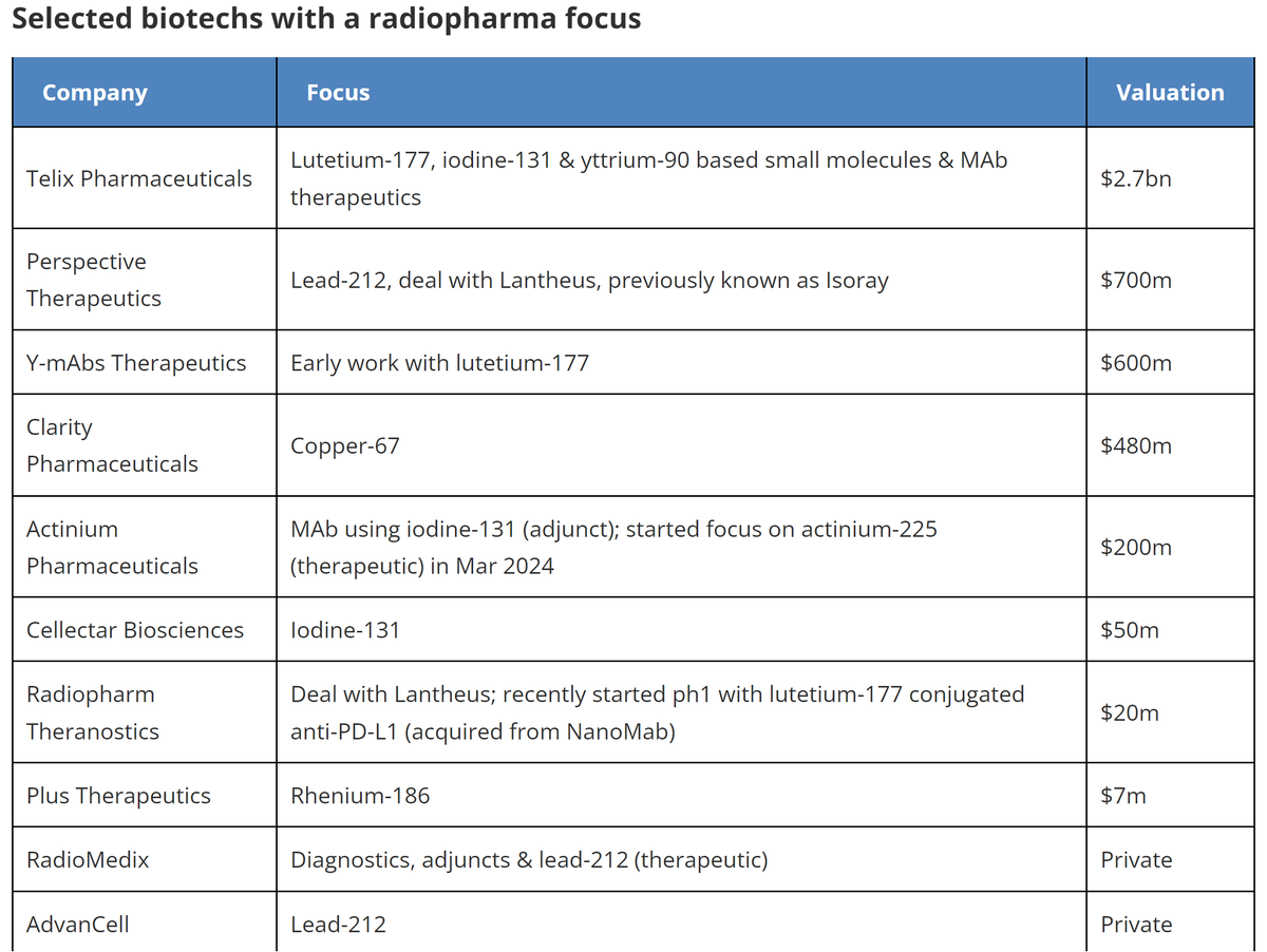 ProfitNomad's tweet photo. Which BioSpecialist investors have positions in the next potential radiopharma buyout? 

Baker Bro's has a 1.3% stake in $CATX (Perspective Therapeutics)

Acorn Bioventures has a 6.3% and Sofinnova a 5% stake in $YMAB, 

*Telix $TLX and Clarity CU6 are both Australian listings

Don't see biospecialist's involved in $CLRB or $ATNM but both are on the verge  of FDA approvals 

h/t @JacobPlieth