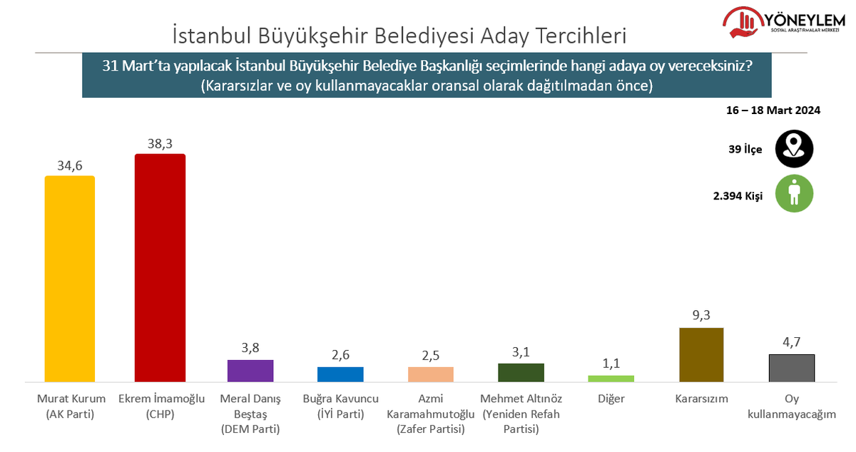 YoneylemSosyal's tweet photo. Seçmenlerin İstanbul Büyükşehir Belediye Başkanlığı Aday Tercihleri  (Kararsızlar ve oy kullanmayacaklar oransal olarak dağıtılmadan önce) (Yöneylem Araştırma, 16-18 Mart 2024, CATI, 2394 görüşme, 39 ilçe, % 95 güven aralığı, +/-2 hata payı) https://t.co/1X7SzO8tf5