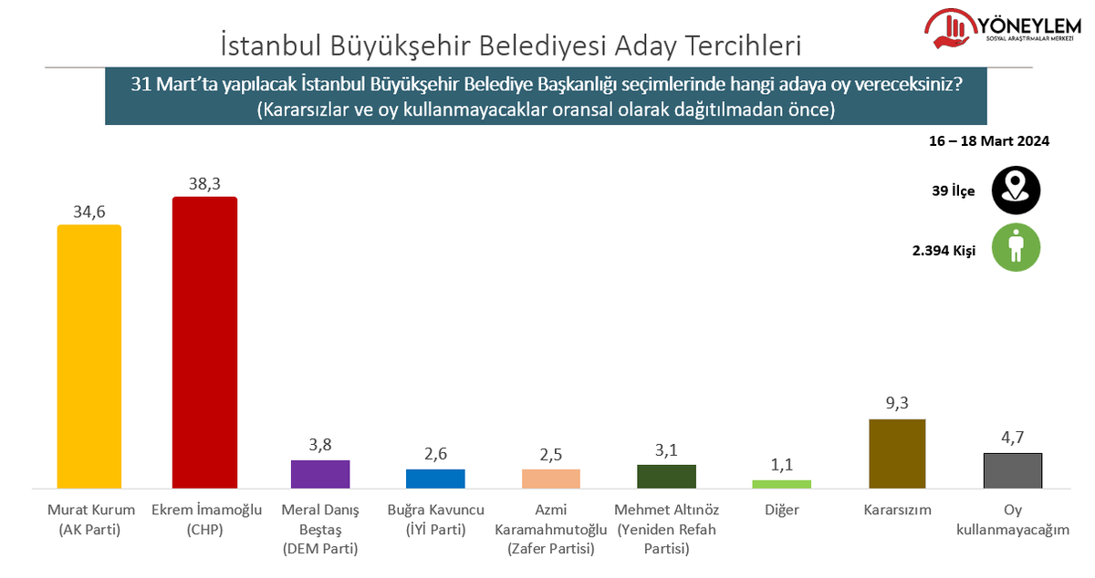 Seçmenlerin İstanbul Büyükşehir Belediye Başkanlığı Aday Tercihleri (Kararsızlar ve oy kullanmayacaklar oransal olarak dağıtılmadan önce) (Yöneylem Araştırma, 16-18 Mart 2024, CATI, 2394 görüşme, 39 ilçe, % 95 güven aralığı, +/-2 hata payı)