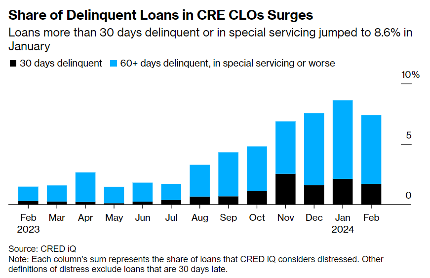 FinMktsEnglish's tweet photo. "The CRE CLO (commercial real estate collateralized loan obligation) market is the first shoe to drop in terms of defaults in the CRE debt markets."
-- Mark Neely, director of alternative investments at GenTrust

#英語 #영어 #LearnEnglish #idioms #CFA 

https://t.co/JpXI0SMRKj https://t.co/3BW8uTrS1u