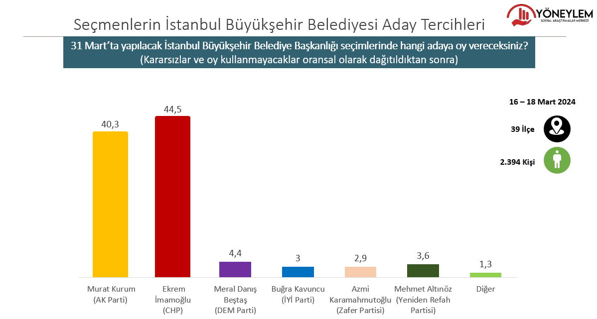 Seçmenlerin İstanbul Büyükşehir Belediye Başkanlığı Aday Tercihleri (Kararsızlar ve oy kullanmayacaklar oransal olarak dağıtıldıktan sonra) (Yöneylem Araştırma, 16-18 Mart 2024, CATI, 2394 görüşme, 39 ilçe, % 95 güven aralığı, +/-2 hata payı)