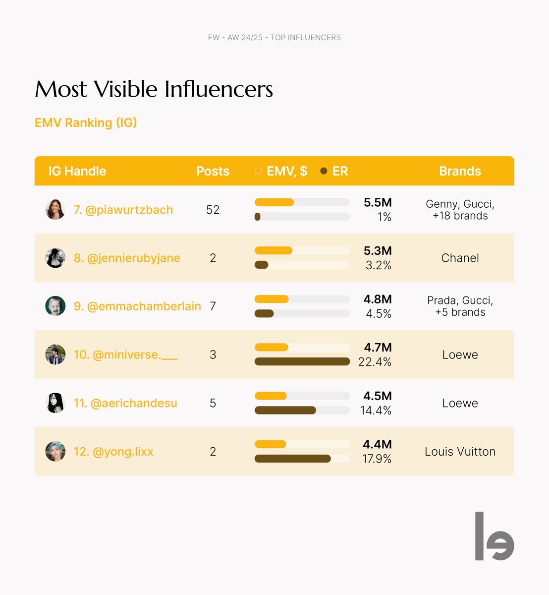 These are the ultimate Top Influencers of the AW 24/25 Season. 🥇#rose #blackpink 🥈#jisoo 🥉#mingyu #SEVENTEEN 🏅#momo #twice 🏅#nct Discover the full ranking in Lefty.io's blog section: lefty.io/blog/aw24fashi…