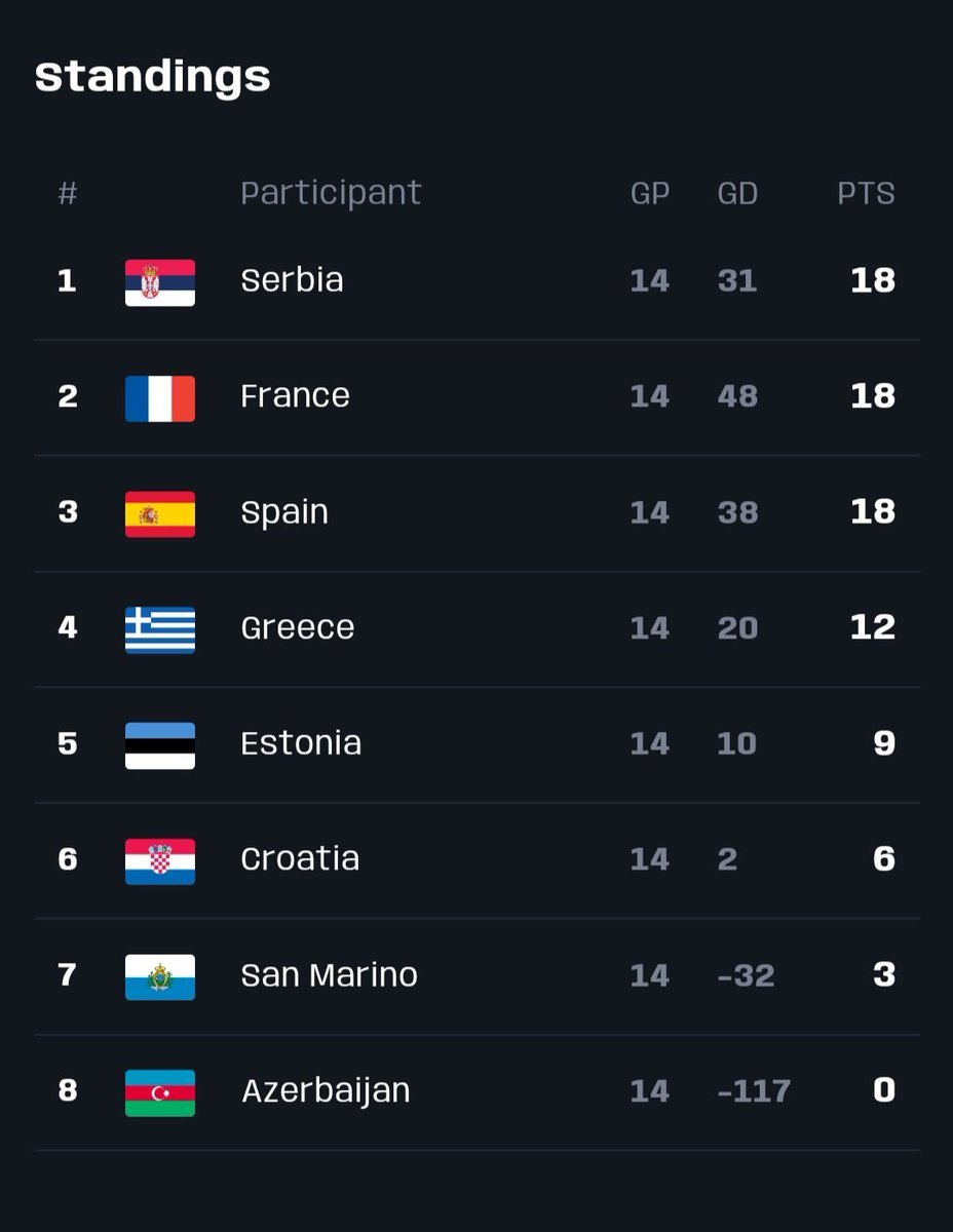 YaBoySimpaa's tweet image. I finished 5th in the UEFA eEuro 2024 Group Stages. The Group Stage was very tough but it was a very great experience. 

In general I am happy how I played, some games could have gone better, but it is what it is.

Ggs everyone and I'll be back 🇪🇪🫶
