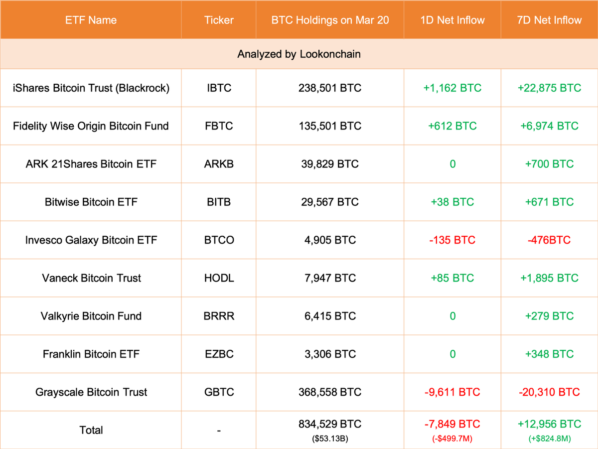 lookonchain's tweet photo. Mar 20 Update:

#Grayscale decreased 9,611 $BTC(-$612M) and currently holds 368,558 $BTC($23.46B).

9 ETFs(Including #Grayscale) decreased 7,849 $BTC(-$500M).

This is why $BTC dropped 7% yesterday.
https://t.co/6eQd6YPnSU https://t.co/cN5G0p1Vsc