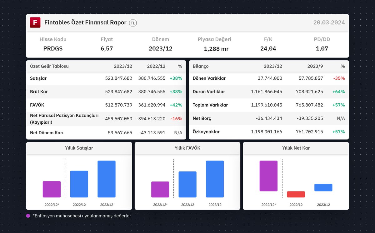$PRDGS 2023/12 finansal tabloları açıklandı. 

Detaylı analiz için: fintables.com/sirketler/PRDGS

Mobilde incelemek için: app.adjust.com/b8veq3c #PRDGS