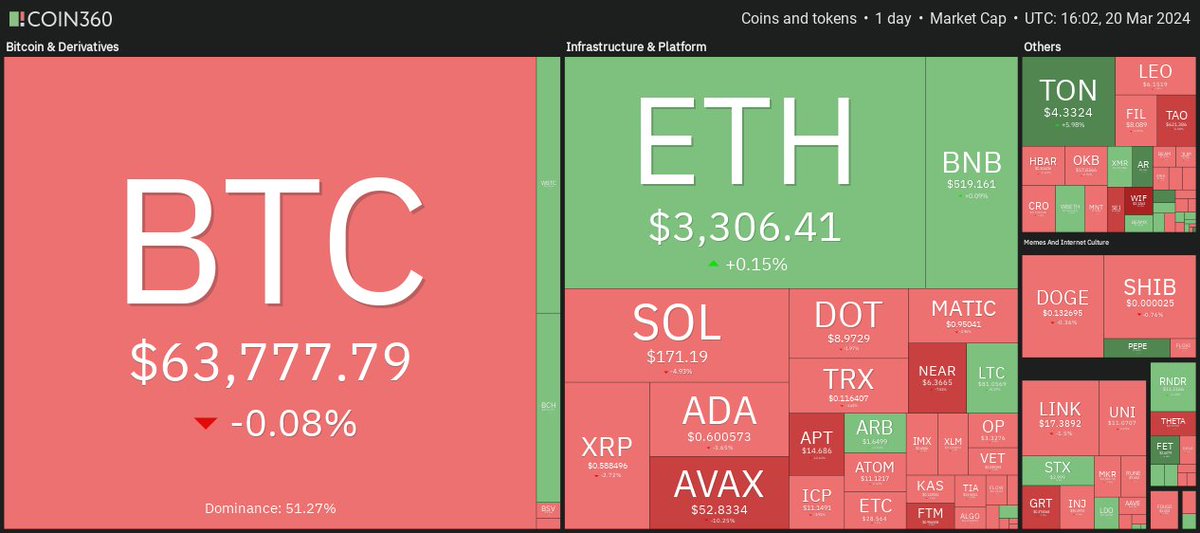 coin360com's tweet photo. Crypto's chaotic charm captivates!

🔍 $BTC defies odds, steadies at $63K. 

🔍 @Ethereum under the lens, ETF drama unfolds. 

🔍 @BlackRock's bold tokenization vision takes shape. 

🔍 Tornado Cash's turmoil: $1.2B laundering charge. 

For all the buzz 👇
https://t.co/frxb3UMf34

#crypto #cryptonews