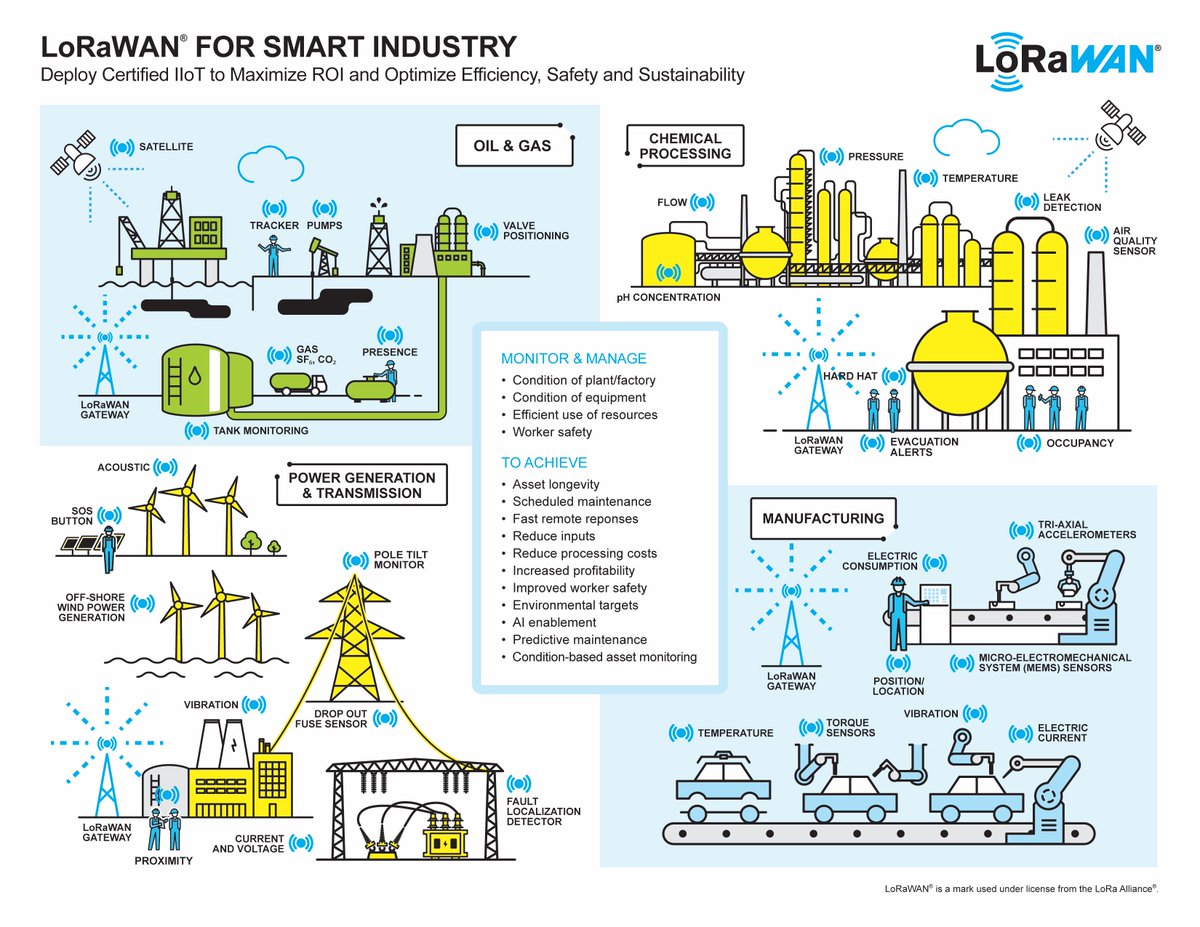 Unlock the potential of Smart Industry with @LoRaAlliance 's latest infographic! @WyldNetworks integrates with terrestrial LoRaWAN®, extending IoT deployment to any location with #SatelliteIoT. resources.lora-alliance.org/home/lorawan-f…