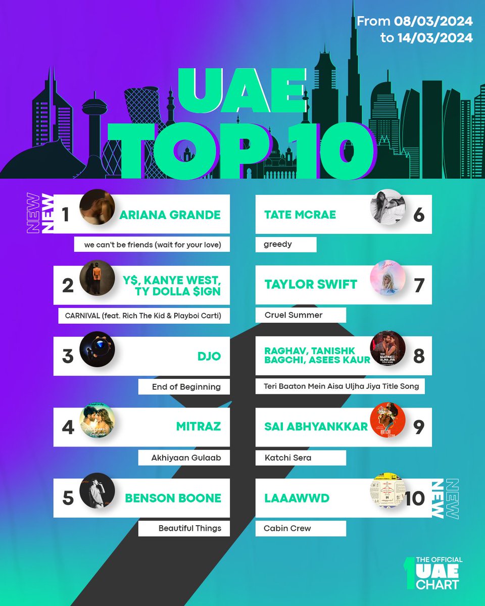 This week's greatest hits on the National Charts!🔥

Swipe and check out the top 10 hits on The Official EGYPT, NORTH AFRICA, UAE and KSA Charts

#TheOfficialUAEChart #TheOfficialKSAChart #TheOfficialNORTHAFRICAChart #TheOfficialEGYPTChart #UAE #KSA #NORTHAFRICA #EGYPT #Top10