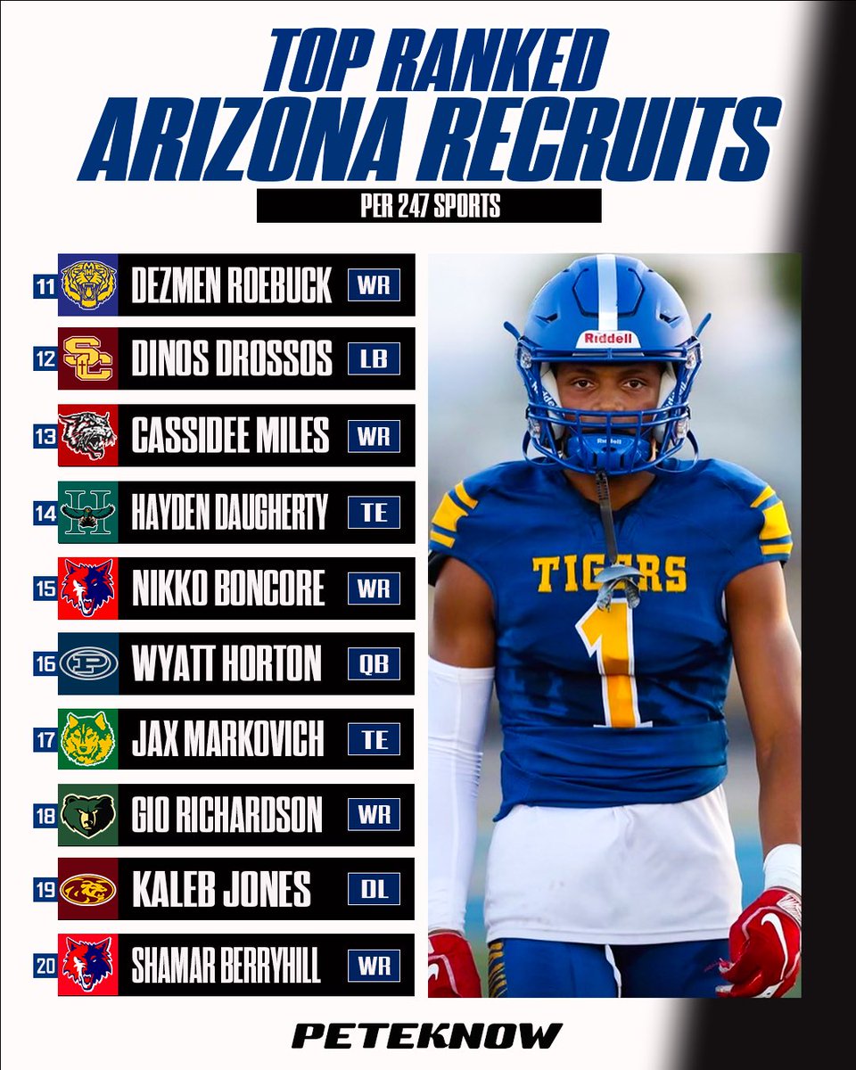Here is 247’s 11-20 Rankings for the 2025 Class in Arizona. This group really showcases a lot of the great receivers coming out next year!! 🔥