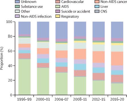 neolithicrumba2's tweet image. Will we die from HIV?

Not likely. 

I worked in an HIV clinic for 9 years. We had 1600 patients and 20-30 die each year.

The only people who die of AIDS are those who never tested for HIV, get sick with an opportunistic infection, and their first positive HIV test is in the…