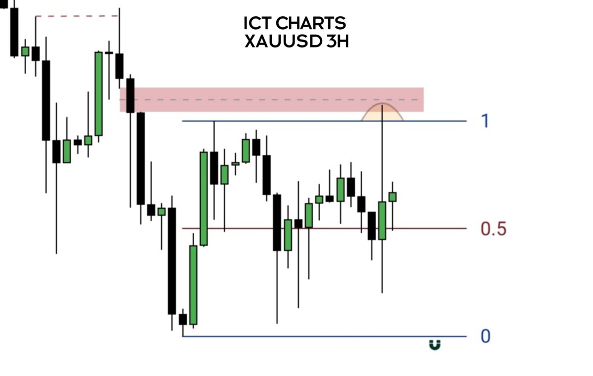 تحليل الذهب على فريم 3H 👁️
.
ICT CHARTS