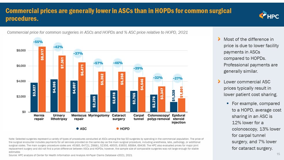 #DYK? @Mass_HPC found commercial prices for common surgeries are up to 55% lower in ambulatory surgical centers than in higher-cost settings, hospital outpatient departments, resulting in lower patient cost-sharing. Learn more: mass.gov/info-details/h…