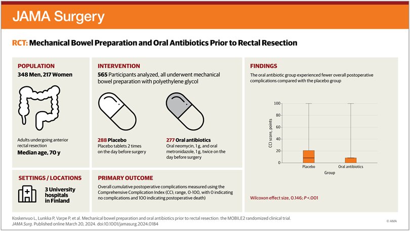 🆕️🔥 MOBILE2 RCT🔥🆕️ Mechanical bowel preparation and oral antibiotics reduced the rate of overall morbidity,surgical site infections& anastomotic leaks compared to mechanical bowel preparation only prior to elective anterior rectal resection #IDXposts jamanetwork.com/journals/jamas…