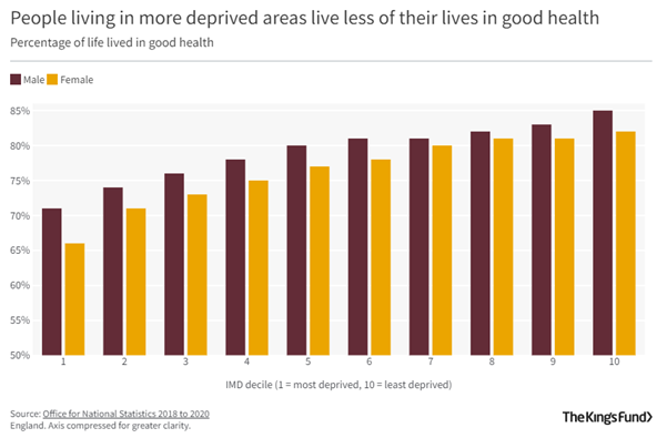 Poverty is taking a toll on the nation’s health. This week's report from our member @jrf_uk with @TheKingsFund shows that the rise in deep poverty during the cost-of-living crisis is worsening health.