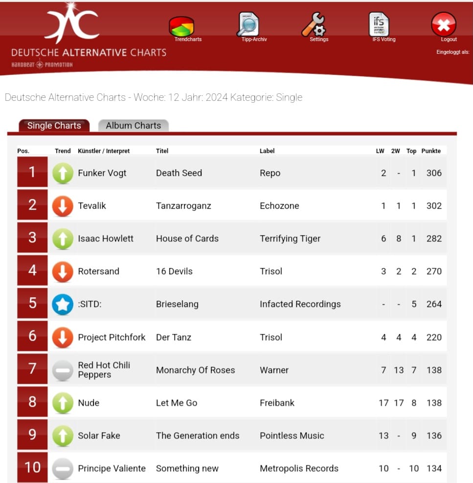 'Brieselang' ist von 0 auf 5 in die Deutschen Alternative Single Charts eingestiegen. Vielen Dank an alle Voter für Euren Support!