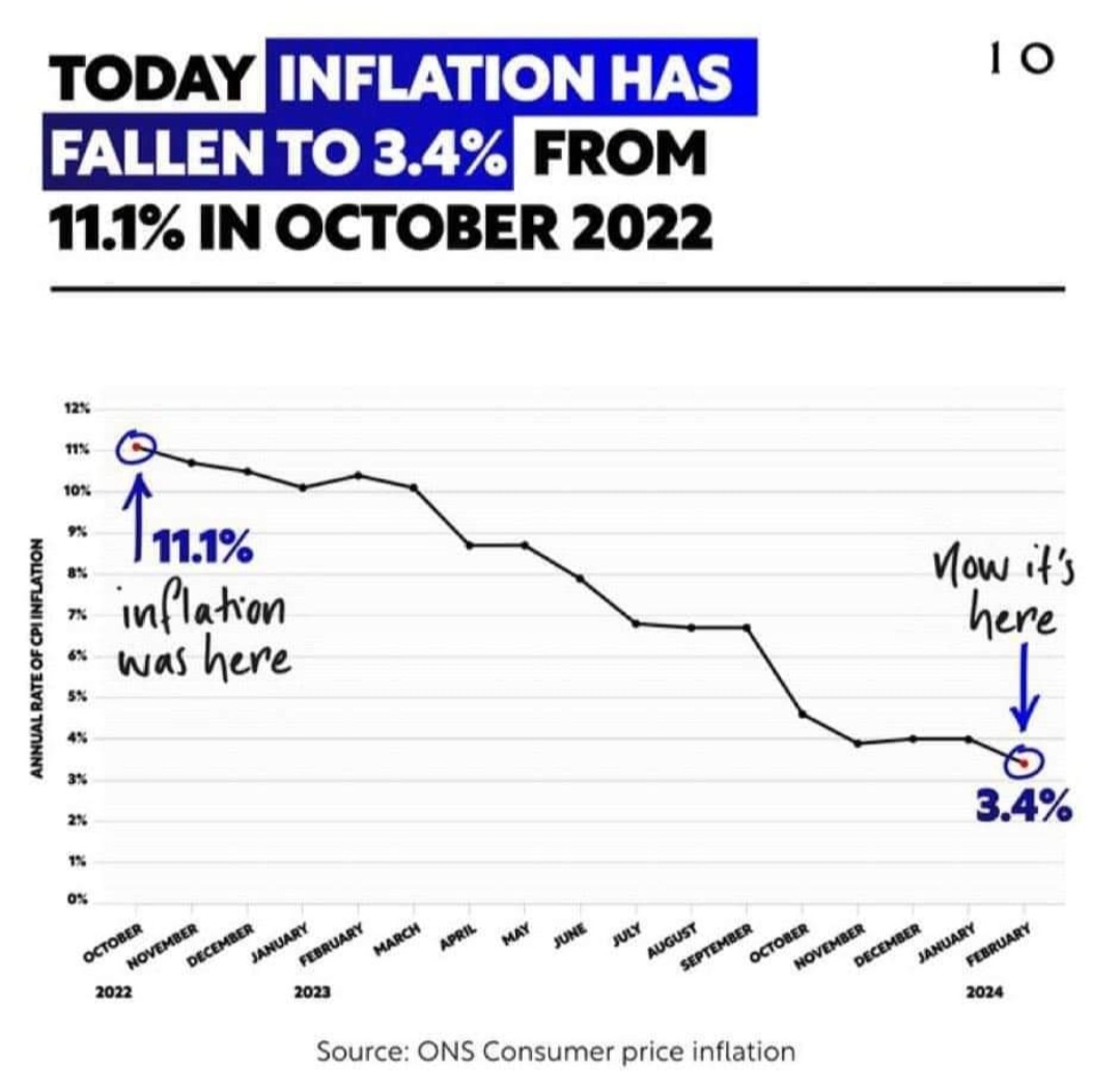 MiddleEngMale's tweet image. The plan is working.
Good times are coming now that everything is getting cheaper again.
Now watch the remoaners disappear as their narrative falls apart at the seams.