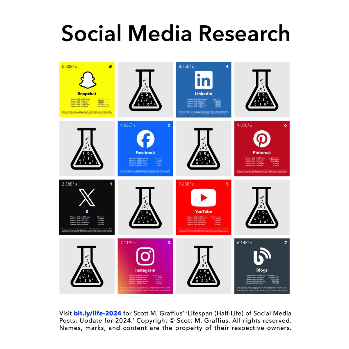 ScottGraffius's tweet photo. Want to grow your social media account? Buffer’s article has tips, and it links to my ‘Lifespan (Half-Life) of Social Media Posts’ research. See LinkedIn here 👉 https://t.co/ezSxAnEmEJ
#X #Buffer #SocialMedia #SocialMediaResearch #GrowYourAudience #BuildAFollowing #Growth https://t.co/5TXk8tWC8o