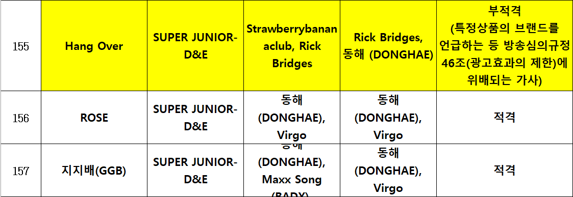 1015precious's tweet photo. 4 out of 6 songs from D&amp;E <606> album passed KBS song review (just announced today), which means the songs are now eligible for broadcast. 

The 2 songs that didn't pass ("New Balance" &amp; "Hangover") because there's lyrics mentioned a brand in the song.

📎 https://t.co/AX7mMM3NQO https://t.co/cVl3NxhqND
