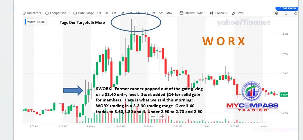 $WORX - Former runner popped out of the gate giving us a $3.40 entry level.  Stock added $1+ for solid gain for members.  Here is what we said this morning: WORX trading in a 3-3.30 trading range. Over 3.40 trades to 3.60,3.80 and 4. Under 2.90 to 2.70 and 2.50