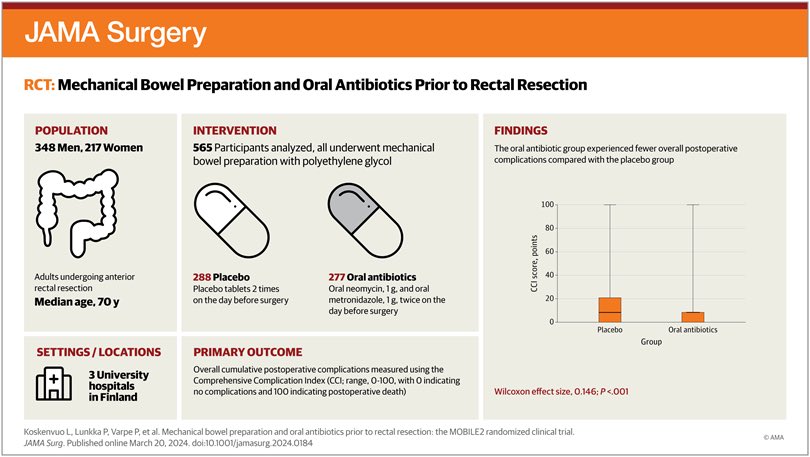 Ville Sallinen (@villesallinen) on Twitter photo MOBILE2: multicenter RCT w 565 pts, <a href="/LauraKoskenvuo/">Laura Koskenvuo</a> et al
Oral antibiotics 🤜🤛 placebo prior rectal surgery
Median Comprehensive Complication Index:
oral AB 0 🤜🤛 placebo 8.7
Anastomotic leaks:
Oral AB 6% 🤜🤛 Placebo 14%
Oral AB should be standard!
jamanetwork.com/journals/jamas… MOBILE2: multicenter RCT w 565 pts, <a href="/LauraKoskenvuo/">Laura Koskenvuo</a> et al
Oral antibiotics 🤜🤛 placebo prior rectal surgery
Median Comprehensive Complication Index:
oral AB 0 🤜🤛 placebo 8.7
Anastomotic leaks:
Oral AB 6% 🤜🤛 Placebo 14%
Oral AB should be standard!
jamanetwork.com/journals/jamas…