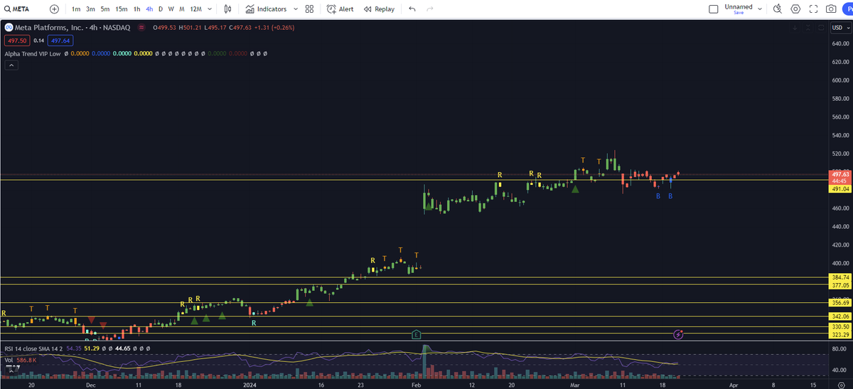 $META 

We confirmed that bottom, if not for equities being weak today I think this would be well over $500