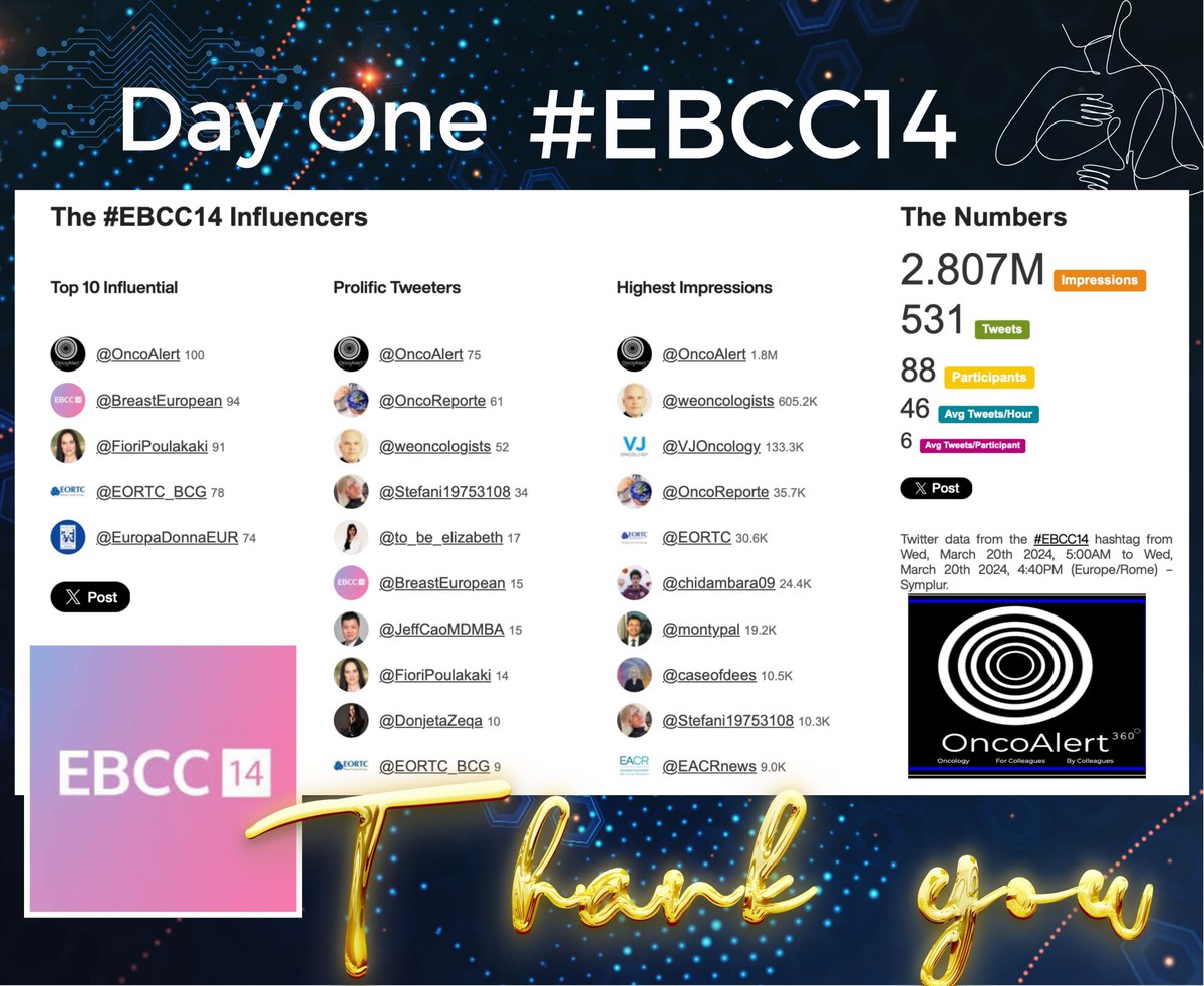 OncoAlert (@oncoalert) on Twitter photo An amazing Day One of #EBCC14
Our Thanks to the <a href="/BreastEuropean/">European Breast Cancer Conference (EBCC-15)</a> <a href="/EORTC/">EORTC</a> faculty and Staff here in Milan🇮🇹
✅2⃣.8⃣Million Impressions
✅Over 5⃣0⃣0⃣Posts
Warm gratitude to the <a href="/OncoAlert/">OncoAlert</a> 🚨ambassadors and our Colleagues worldwide for their support in keeping Colleagues up to date An amazing Day One of #EBCC14
Our Thanks to the <a href="/BreastEuropean/">European Breast Cancer Conference (EBCC-15)</a> <a href="/EORTC/">EORTC</a> faculty and Staff here in Milan🇮🇹
✅2⃣.8⃣Million Impressions
✅Over 5⃣0⃣0⃣Posts
Warm gratitude to the <a href="/OncoAlert/">OncoAlert</a> 🚨ambassadors and our Colleagues worldwide for their support in keeping Colleagues up to date