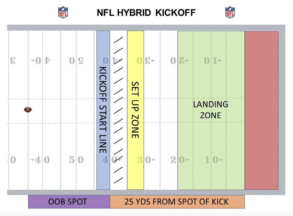 jjones9's tweet photo. Here's a look at the official kickoff-change rule proposal. Teams could have a maximum of 2 returners. Kicking team can't move until the ball hits in the landing zone or is fielded there. No more fair catches. https://t.co/LaquOHnh3d