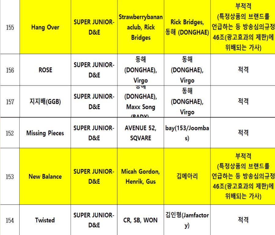 86updates's tweet photo. 240321 | #SuperJuniorDnE : update 

4 songs out 6 from D&E’s “606” have passed the KBS song review. This means that those songs are elegible for broadcast and can be performed. The songs that didn’t pass are “New Balance” and “Hangover” because a brand is mentioned in the lyrics. 

🔗 https://t.co/romChS61SN