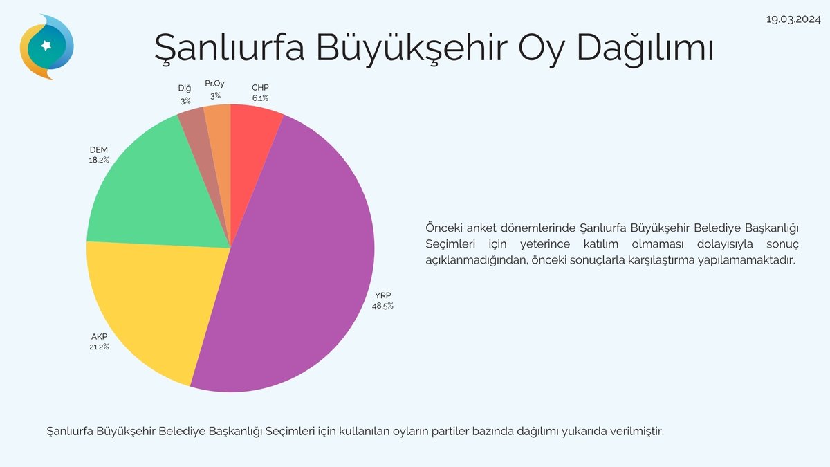 mseajans's tweet photo. Şanlıurfa'da durum nasıl? 2 Şubat - 17 Mart arası internet sitemizde yaptığımız anket sonucuna göre @rprefahpartisi adayı @mkasimgulpinar_ seçimi en yakın rakibinin bir hayli önünde kazanacak gibi görünüyor. #anket #seçim2024 https://t.co/Q5alNz36Yo