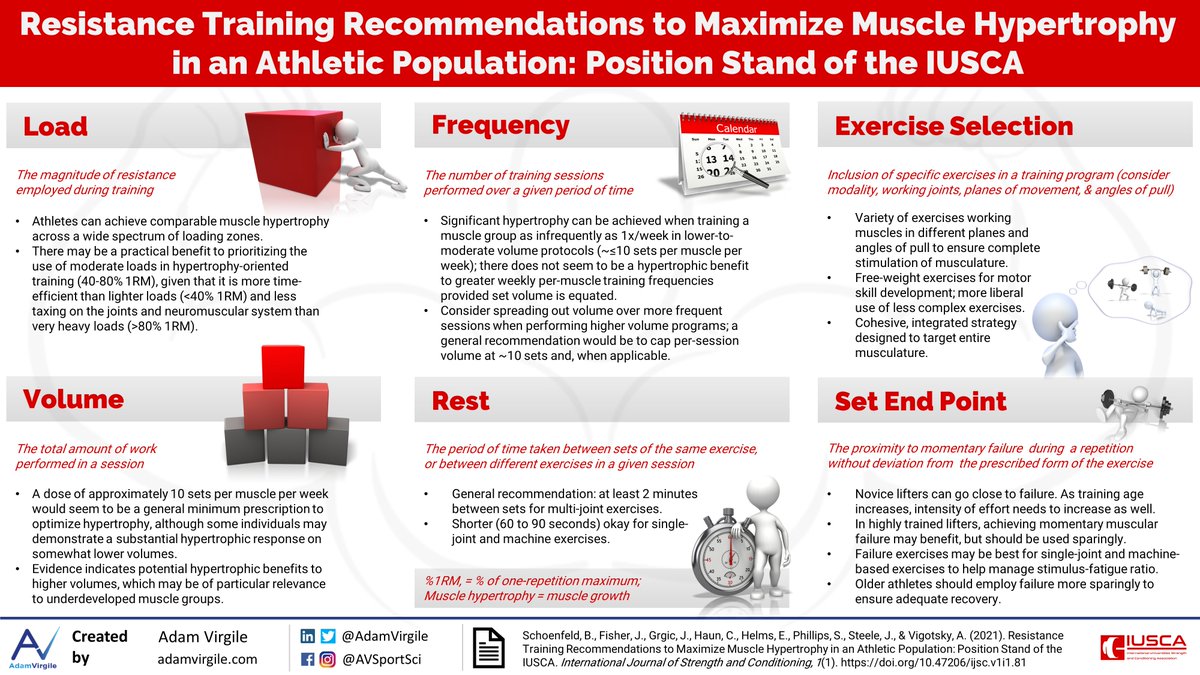 Resistance Training Recommendations to Maximize Muscle Hypertrophy in an Athletic Population: Position Stand of the IUSCA >> journal.iusca.org/index.php/Jour…