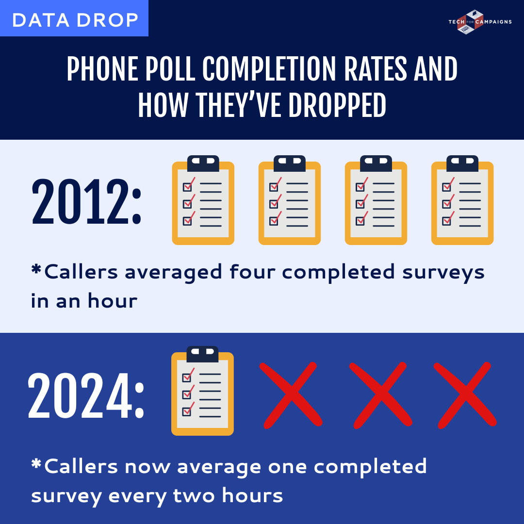 From @TheRunUpNYT: 12 years ago, callers averaged 4 surveys/hr in national polls; now it's 1 every 2 hrs, an 87.5% decline. Does this change how you view poll results? #Polling #DataDrop