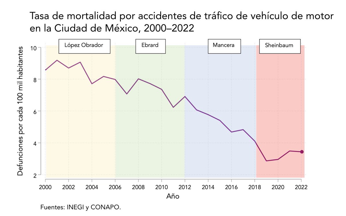 Contrario a lo que muchos piensan, no ha habido un incremento en la mortalidad por accidentes de tráfico en al CDMX. Los datos del INEGI muestran claramente que la gestión de @Claudiashein promedió la menor tasa de mortalidad por accidentes de tráfico desde que tenemos registro.