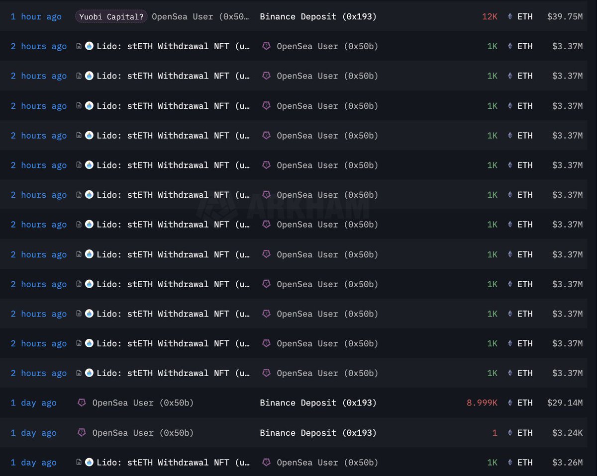 A giant whale deposited 12K $ETH($39.75M) to #Binance 1 hour ago and may  sell it. He also deposited 9K $ETH($29.14M) into #Binance yesterday and  withdrew 30M $USDT from #Binance. This whale started