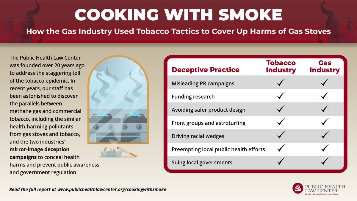 Big Tobacco is notorious for using deceptive tactics to hide the risks of cigarettes. Our new report reveals that the Gas Industry has been doing the same to hide similar risks in gas stoves. Learn more & find solutions to protect #publichealth here: publichealthlawcenter.org/cookingwithsmo…