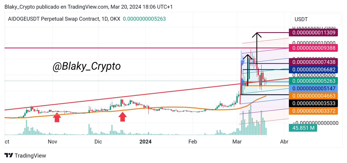 Blaky_Crypto's tweet photo. #Aidoge tridente 🔱 1D, nuevamente enfrentándose a la media del 🔱 que es una resistencia ya conocida pero superando la se ha visto gran crecimiento..!!
#Avalanche #aiartcommunity #CoinExAstuceCrypto #BNBmemes #Coinbase #walletphrase #BitcoinReality #BTClayer2 #ShibariumMemeCoin https://t.co/YxBBRt0GE6