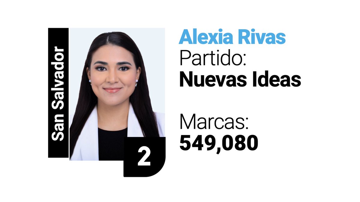 Muchas gracias a los salvadoreños que dentro y fuera del país, me han permitido continuar apoyando desde la @AsambleaSV al Presidente @nayibbukele. Mi corazón con ustedes 🫶🏻🤍 Gracias por su cariño, una vez más mi compromiso intacto por continuar sirviéndoles con honestidad y…