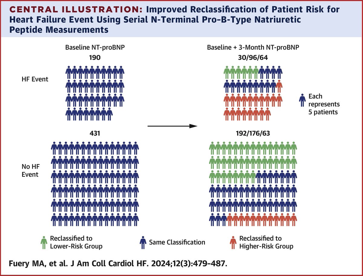 In GUIDE-IT, repeated #NTproBNP measurements were a strong predictor of outcomes in #HFrEF. These results may support routine NT-proBNP monitoring to guide clinical decision making. bit.ly/3vkU9hu #JACCHF @MichaelFueryMD @yaleHFdoc @JJheart_doc
