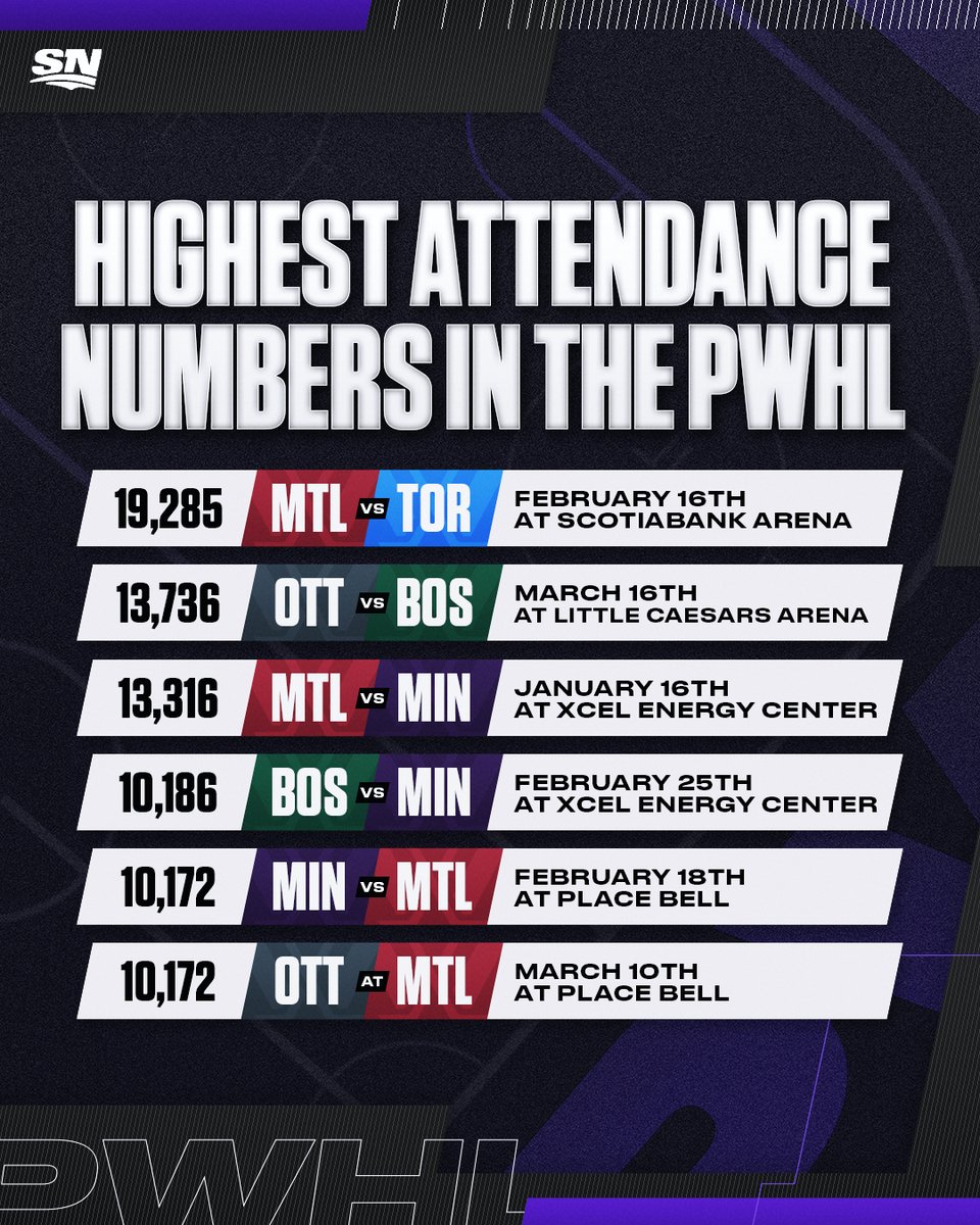 If you build it they will come. 🙌 Here's a look at the highest attendance numbers across the PWHL. 🏒