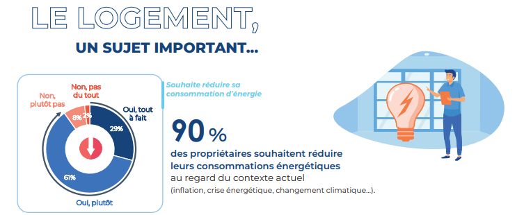 Où en sont les propriétaires français face aux dépenses énergétiques de leur logement ? 
Une étude réalisée par l'IFOP pour <a href="/EDFofficiel/">EDF</a>.
Tous les résultats ici : linkedin.com/feed/