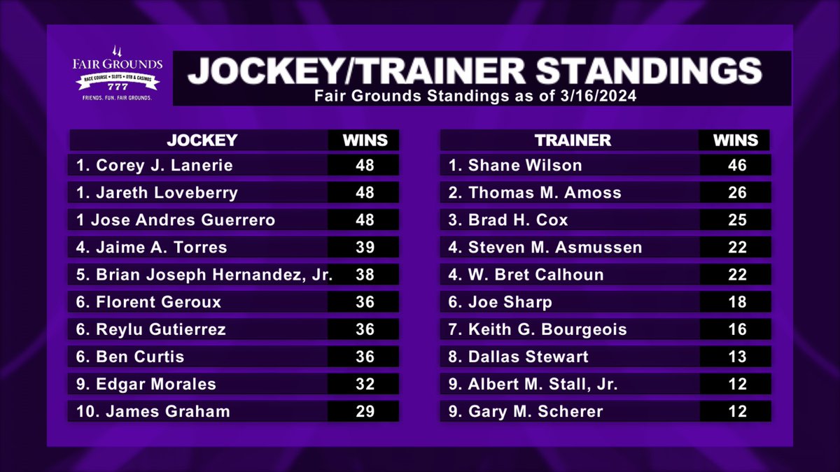 It all comes down to this! @coreylanerie @jareth16 & Jose Guerrero are tied at the top of the jockey standings with 5 racing days left in the meet