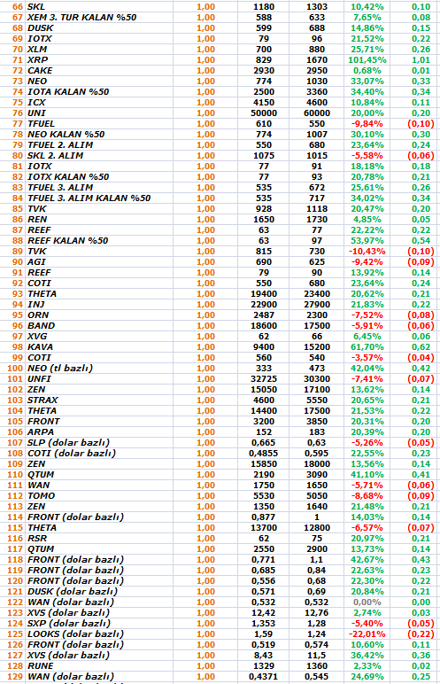 kerimcalender's tweet photo. Güncel portföy                     

$MANTA 2.685
$ARB 1.676$ 
$MOVR 23.9$ 
$PORTAL 2.14$ 
$CTSI 0.3365$  
$SKL 0.107$  
$XRP 0.6271$  
$DYM 5.785$     
$RSR 0.016$                
$ALICE 3.2$               
$WAN 0.5190$                  
$SCRT 3.5$                 
$ATLAS 0.0850$                             

NOT: Resimlerdeki işlemler kapatılan işlemlerdir. Hepsi tweet olarak atılmıştır.                                 

Toplam işlem sayısı: 184                     
Kârlı işlem sayısı:143                
Zararlı işlem sayısı: 35                
Başa baş işlem sayısı: 6      

Nakit: %35 (Yeni coin alımı olmayacak, ek yapmak için kullanılacak)