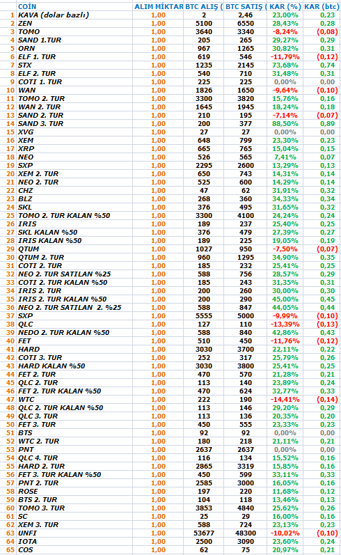 kerimcalender's tweet photo. Güncel portföy                     

$MANTA 2.685
$ARB 1.676$ 
$MOVR 23.9$ 
$PORTAL 2.14$ 
$CTSI 0.3365$  
$SKL 0.107$  
$XRP 0.6271$  
$DYM 5.785$     
$RSR 0.016$                
$ALICE 3.2$               
$WAN 0.5190$                  
$SCRT 3.5$                 
$ATLAS 0.0850$                             

NOT: Resimlerdeki işlemler kapatılan işlemlerdir. Hepsi tweet olarak atılmıştır.                                 

Toplam işlem sayısı: 184                     
Kârlı işlem sayısı:143                
Zararlı işlem sayısı: 35                
Başa baş işlem sayısı: 6      

Nakit: %35 (Yeni coin alımı olmayacak, ek yapmak için kullanılacak)