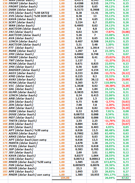 kerimcalender's tweet photo. Güncel portföy                     

$MANTA 2.685
$ARB 1.676$ 
$MOVR 23.9$ 
$PORTAL 2.14$ 
$CTSI 0.3365$  
$SKL 0.107$  
$XRP 0.6271$  
$DYM 5.785$     
$RSR 0.016$                
$ALICE 3.2$               
$WAN 0.5190$                  
$SCRT 3.5$                 
$ATLAS 0.0850$                             

NOT: Resimlerdeki işlemler kapatılan işlemlerdir. Hepsi tweet olarak atılmıştır.                                 

Toplam işlem sayısı: 184                     
Kârlı işlem sayısı:143                
Zararlı işlem sayısı: 35                
Başa baş işlem sayısı: 6      

Nakit: %35 (Yeni coin alımı olmayacak, ek yapmak için kullanılacak)