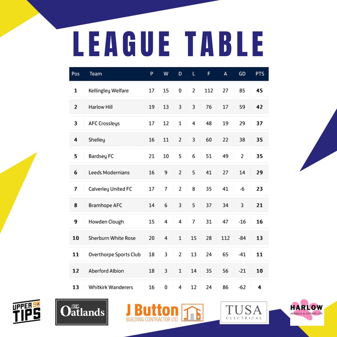 As it stands going into Matchday 20; FIVE Games remain as Harlow aim to secure a top 3 Spot & Gain Promotion in our Debut West Yorkshire League season. It’s tight at the top & the title is still in reach. An important run-in awaits.