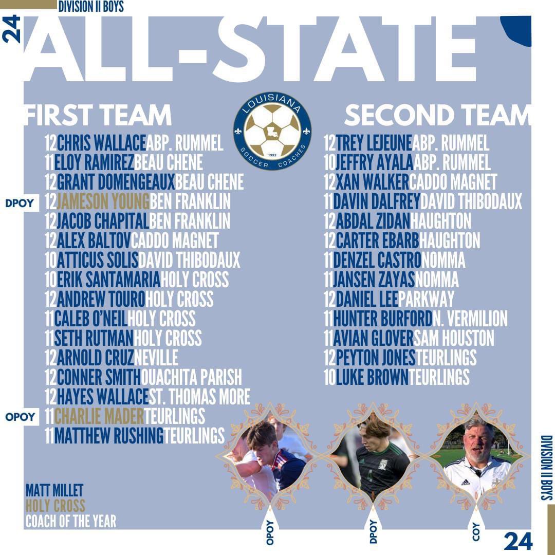 Holy Cross FC (@holycrossfc) on Twitter photo All-State Honors are out!!
Congrats 2 Erik Santamaria, Seth Rutman, Caleb O’Neil, and Andrew Touro 4 making it on 1st team.
Coach Matt Millet was voted Coach of the Year!! 💙💛
#weareHC #geauxtigers
<a href="/HolyCrossTiger/">Holy Cross Tigers</a> <a href="/HolyCrossSchool/">Holy Cross School</a> <a href="/HolyCross_BSB/">Holy Cross Baseball</a> <a href="/HolyCrossFB/">Holy Cross Football</a>
<a href="/HCTigersHoops/">Holy Cross Basketball</a> All-State Honors are out!!
Congrats 2 Erik Santamaria, Seth Rutman, Caleb O’Neil, and Andrew Touro 4 making it on 1st team.
Coach Matt Millet was voted Coach of the Year!! 💙💛
#weareHC #geauxtigers
<a href="/HolyCrossTiger/">Holy Cross Tigers</a> <a href="/HolyCrossSchool/">Holy Cross School</a> <a href="/HolyCross_BSB/">Holy Cross Baseball</a> <a href="/HolyCrossFB/">Holy Cross Football</a>
<a href="/HCTigersHoops/">Holy Cross Basketball</a>