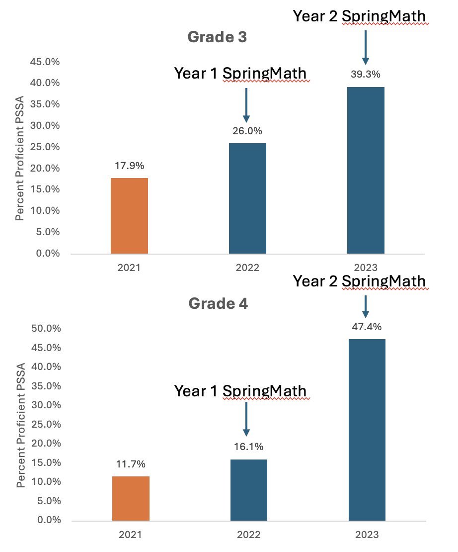 Just back from K classroom visits in Chichester. Excellent K-6 implementation of SpringMath taking their PSSA scores up. I'm not surprised by these results but seeing them never gets old. Here's grade 3 & 4, percent proficient before (orange) and after (blue) SpringMath. @HKorbey