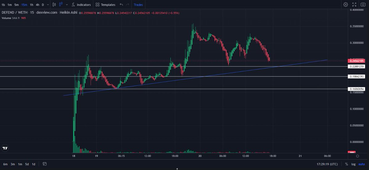 SnipereumSS's tweet photo. This monster launched and it did $1.6M sniper ATH.

It ran to $3.6M after the first day, and now it's retracing.

White lines = Buy zones.

$DEFEND is a quite bullish project and the vibes are positive in their chat.

Long term project/bag for the Oracle.

https://t.co/4Vn8bT8D00

Restore Your Digital Safety Within The Web3 Ecosystem.

Explore Blockdefend AI:

Web https://t.co/GH4foW7cKx

Wp https://t.co/KLsszKHvv7

X https://t.co/knzw7OPUyT

TG https://t.co/VqisOwNmvg